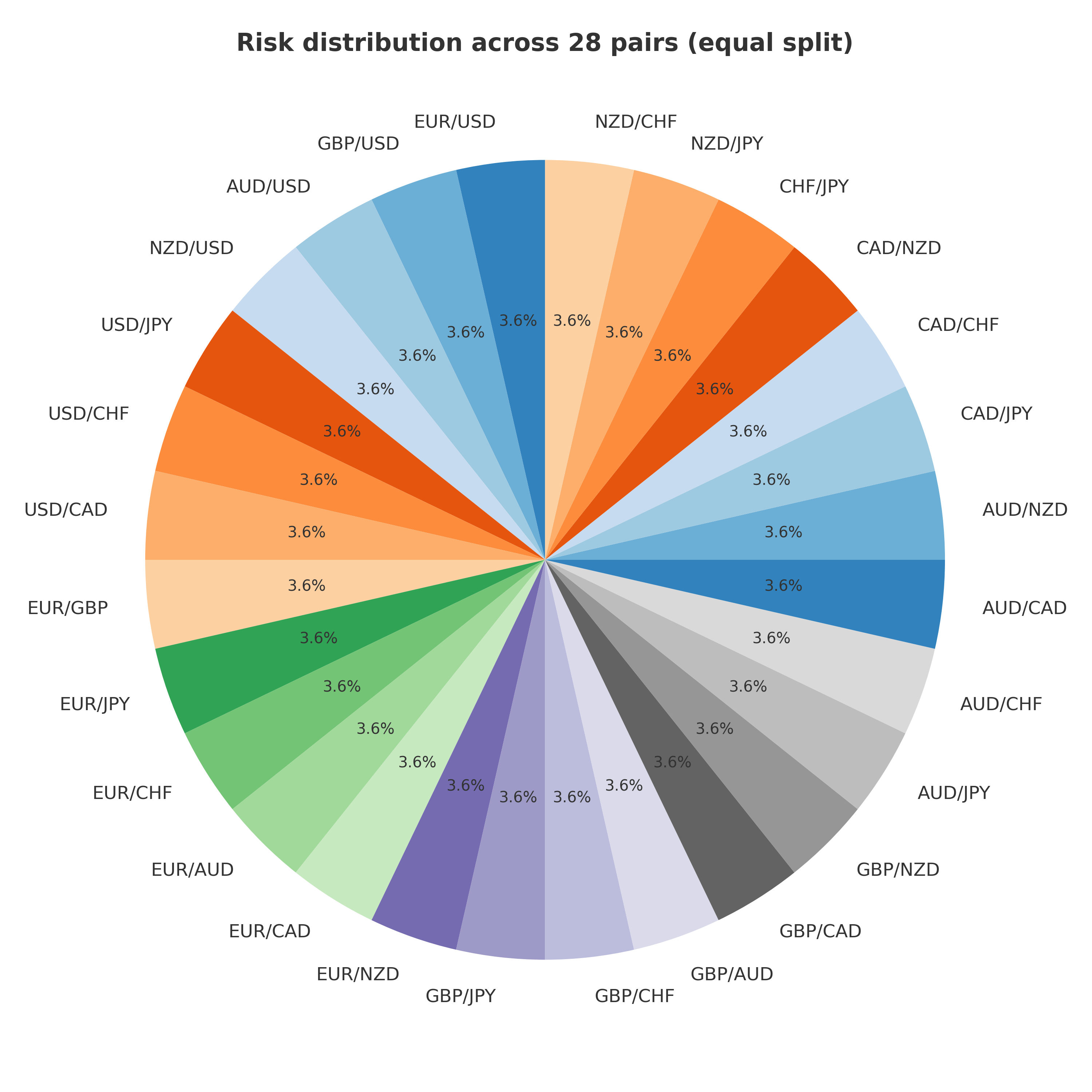 Risk Distribution